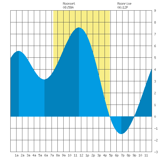 Alameda Naval Air Station tide chart for Monday, December 16, 2024