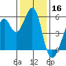 Alameda Naval Air Station tide chart for Monday, December 16, 2024