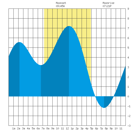 Alameda Naval Air Station tide chart for Tuesday, December 17, 2024