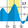 Alameda Naval Air Station tide chart for Tuesday, December 17, 2024