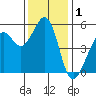 Alameda Naval Air Station tide chart for Sunday, December 1, 2024