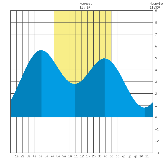 Alameda Naval Air Station tide chart for Saturday, December 21, 2024