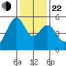 Alameda Naval Air Station tide chart for Sunday, December 22, 2024