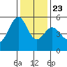 Alameda Naval Air Station tide chart for Monday, December 23, 2024