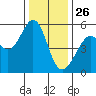 Alameda Naval Air Station tide chart for Thursday, December 26, 2024