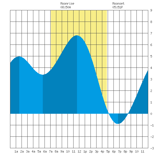 Alameda Naval Air Station tide chart for Monday, December 2, 2024