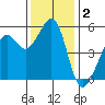 Alameda Naval Air Station tide chart for Monday, December 2, 2024