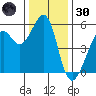 Alameda Naval Air Station tide chart for Monday, December 30, 2024