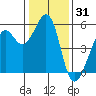 Alameda Naval Air Station tide chart for Tuesday, December 31, 2024
