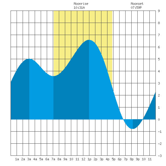 Alameda Naval Air Station tide chart for Wednesday, December 4, 2024