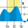 Alameda Naval Air Station tide chart for Thursday, December 5, 2024