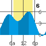 Alameda Naval Air Station tide chart for Friday, December 6, 2024