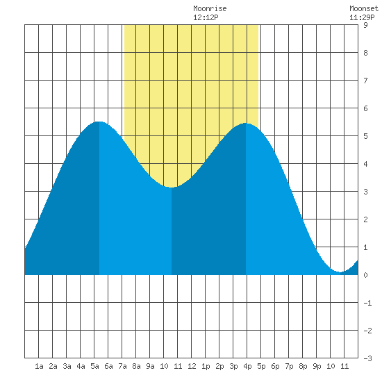 Alameda Naval Air Station tide chart for Saturday, December 7, 2024