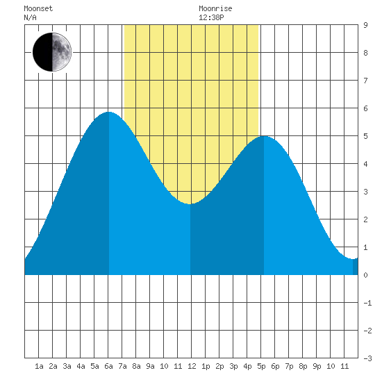 Alameda Naval Air Station tide chart for Sunday, December 8, 2024