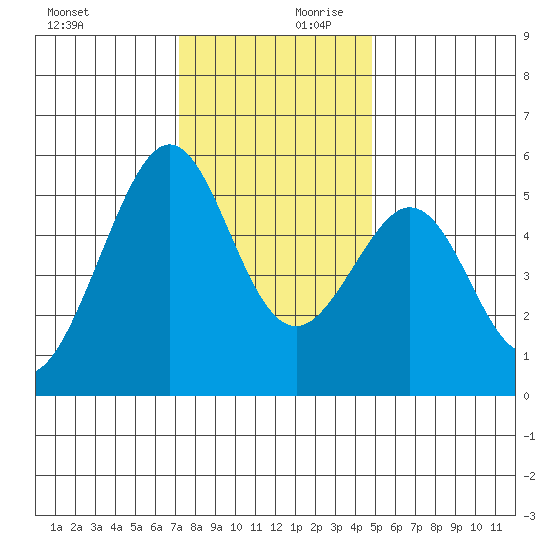 Alameda Naval Air Station tide chart for Monday, December 9, 2024
