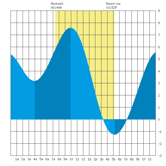 Alameda Naval Air Station tide chart for Sunday, January 12, 2025