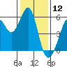 Alameda Naval Air Station tide chart for Sunday, January 12, 2025
