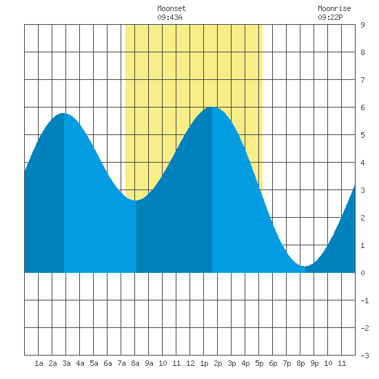Alameda Naval Air Station tide chart for Friday, January 17, 2025