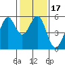 Alameda Naval Air Station tide chart for Friday, January 17, 2025