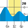 Alameda Naval Air Station tide chart for Monday, January 20, 2025