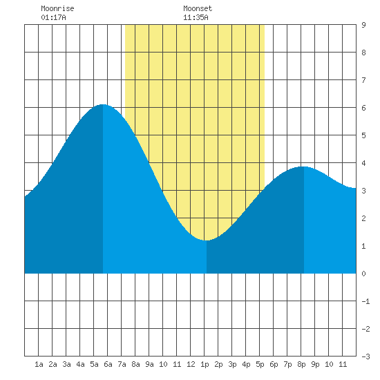 Alameda Naval Air Station tide chart for Wednesday, January 22, 2025