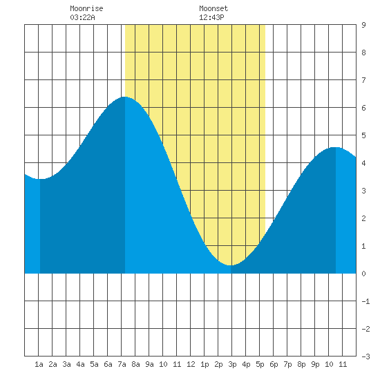 Alameda Naval Air Station tide chart for Friday, January 24, 2025