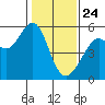 Alameda Naval Air Station tide chart for Friday, January 24, 2025