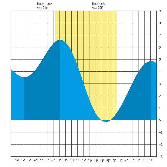 Alameda Naval Air Station tide chart for Saturday, January 25, 2025