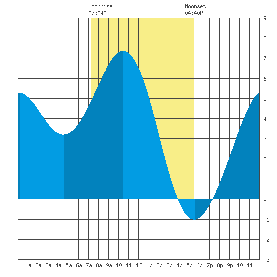 Alameda Naval Air Station tide chart for Tuesday, January 28, 2025