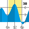 Alameda Naval Air Station tide chart for Thursday, January 30, 2025