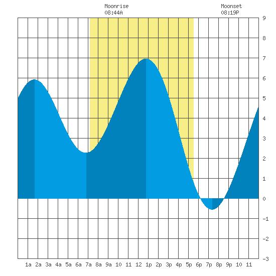 Alameda Naval Air Station tide chart for Friday, January 31, 2025