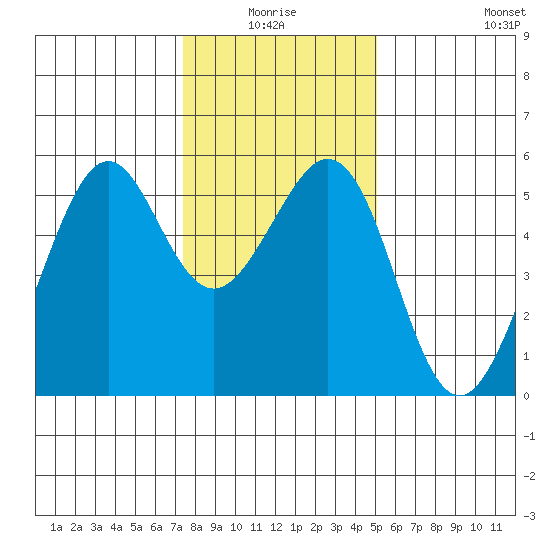 Alameda Naval Air Station tide chart for Saturday, January 4, 2025