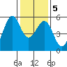 Alameda Naval Air Station tide chart for Sunday, January 5, 2025