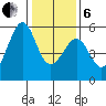 Alameda Naval Air Station tide chart for Monday, January 6, 2025