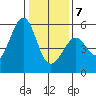 Alameda Naval Air Station tide chart for Tuesday, January 7, 2025