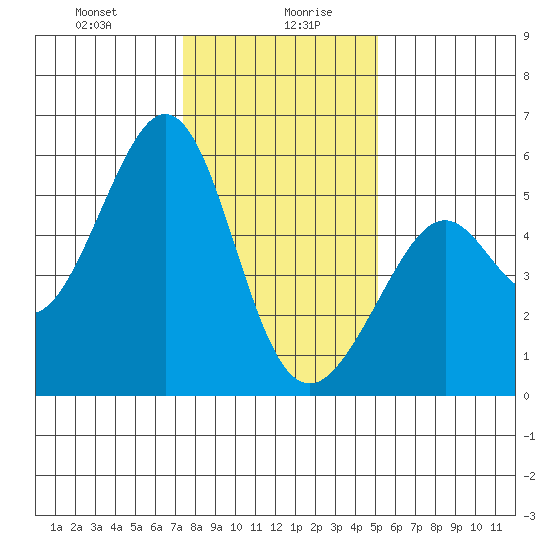 Alameda Naval Air Station tide chart for Wednesday, January 8, 2025