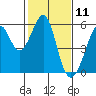 Alameda Naval Air Station tide chart for Tuesday, February 11, 2025