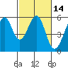 Alameda Naval Air Station tide chart for Friday, February 14, 2025