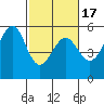 Alameda Naval Air Station tide chart for Monday, February 17, 2025