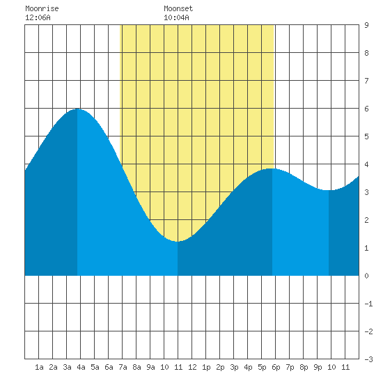 Alameda Naval Air Station tide chart for Wednesday, February 19, 2025