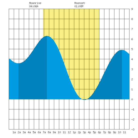 Alameda Naval Air Station tide chart for Sunday, February 23, 2025