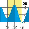 Alameda Naval Air Station tide chart for Friday, February 28, 2025