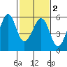 Alameda Naval Air Station tide chart for Sunday, February 2, 2025