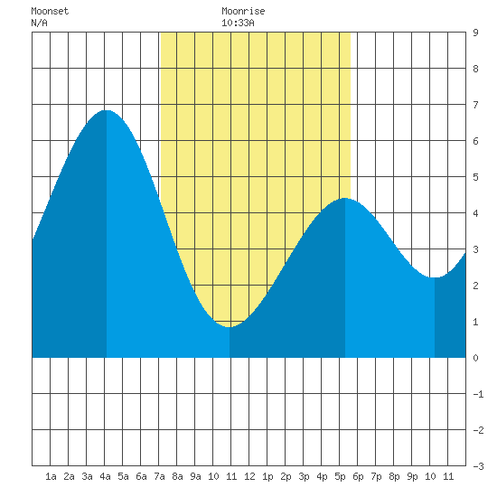Alameda Naval Air Station tide chart for Tuesday, February 4, 2025
