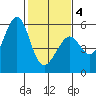 Alameda Naval Air Station tide chart for Tuesday, February 4, 2025