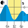Alameda Naval Air Station tide chart for Wednesday, February 5, 2025