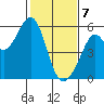 Alameda Naval Air Station tide chart for Friday, February 7, 2025