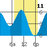 Alameda Naval Air Station tide chart for Tuesday, March 11, 2025