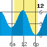 Alameda Naval Air Station tide chart for Wednesday, March 12, 2025