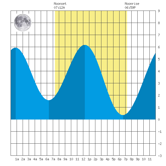 Alameda Naval Air Station tide chart for Thursday, March 13, 2025